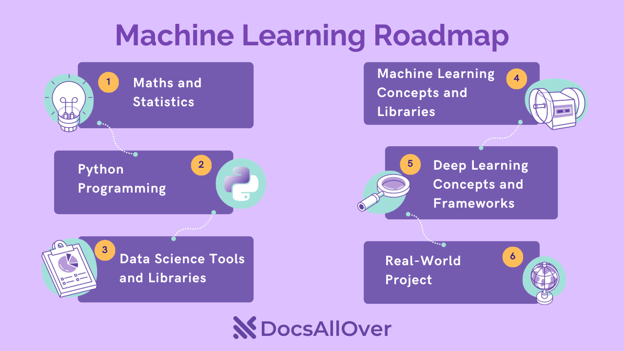 Docsallover - Machine Learning Roadmap: Where to Start and How to Succeed?