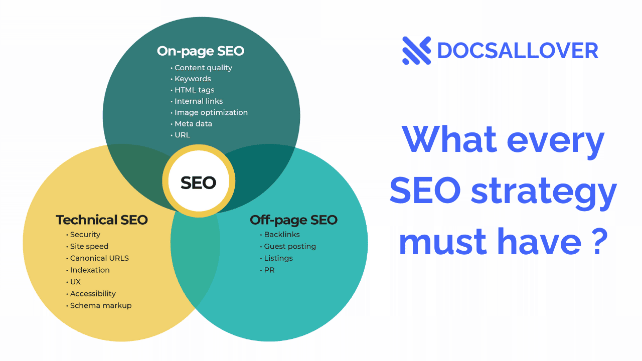 elements of seo strategy blog