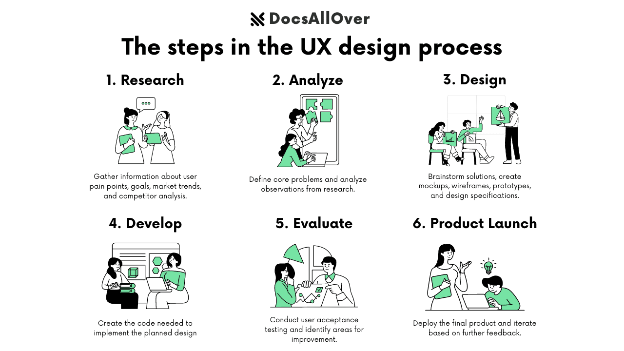 The Stages of UX Design Process