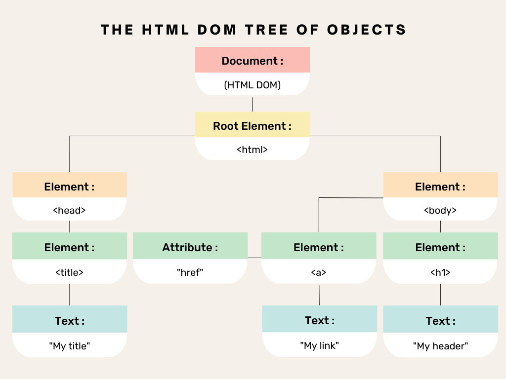 the html dom tree of object